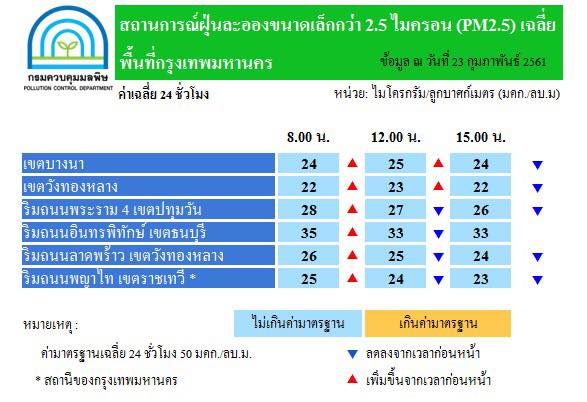 ฝุ่นละออง PM2.5